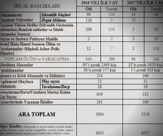 2016-2017 (İlk 3 aylar) Yıllara göre karşılaştırmalı ihlal tablosu